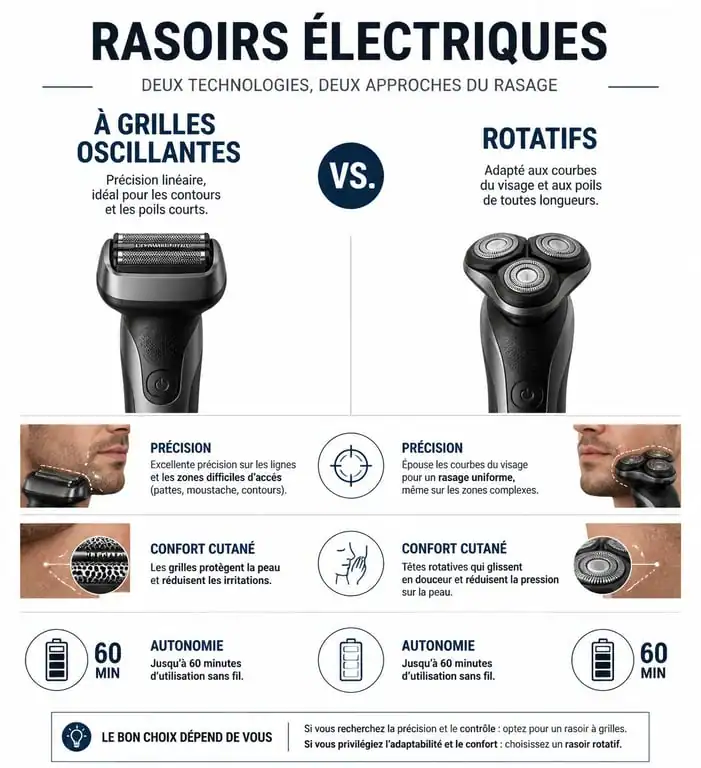Comparatif des technologies de rasoir électrique homme 2024 : grilles contre rotatif
