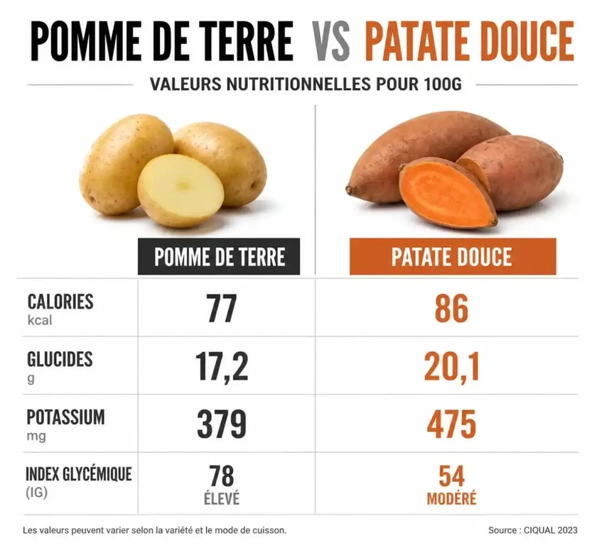 Comparatif nutritionnel pomme de terre vs patate douce pour la musculation