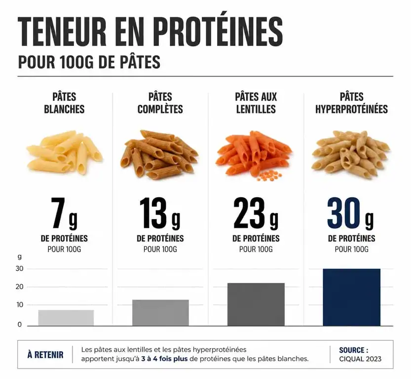 Comparatif de la teneur en protéines dans les différents types de pâtes pour une alimentation équilibrée