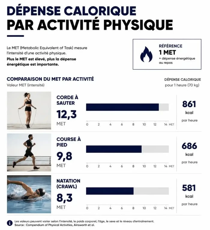 Infographie comparative des sports pour perdre poids rapidement selon leur intensité MET